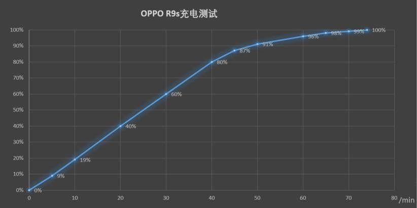 Oppo R9s充电曲线