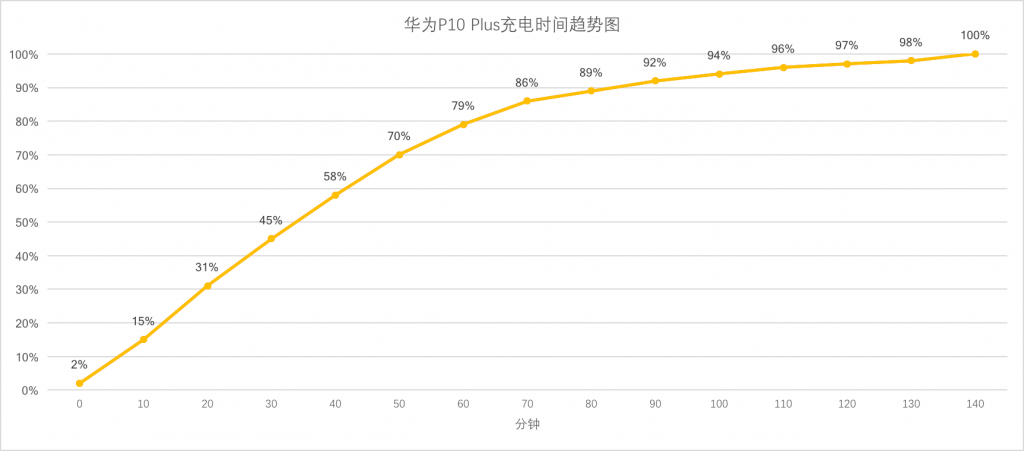 华为P10 Plus充电趋势图
