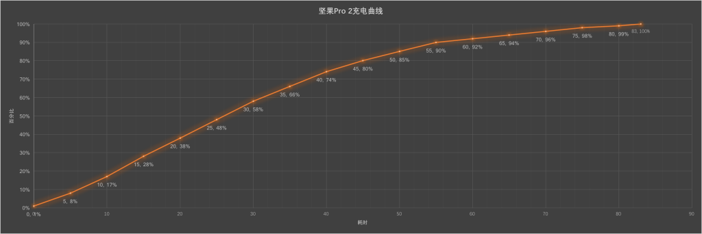 坚果Pro 2充电曲线