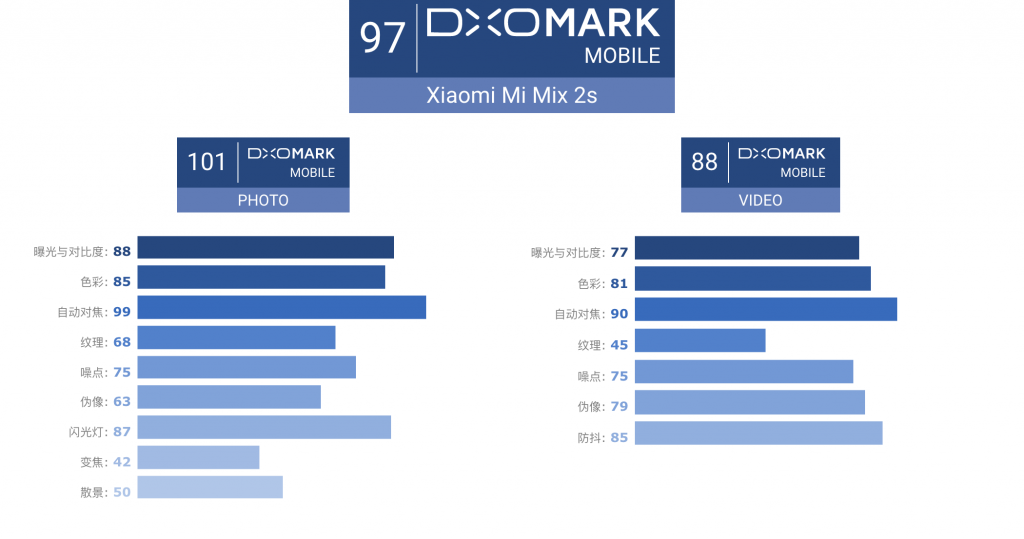 小米Mix 2s在DxOMark获得的评分