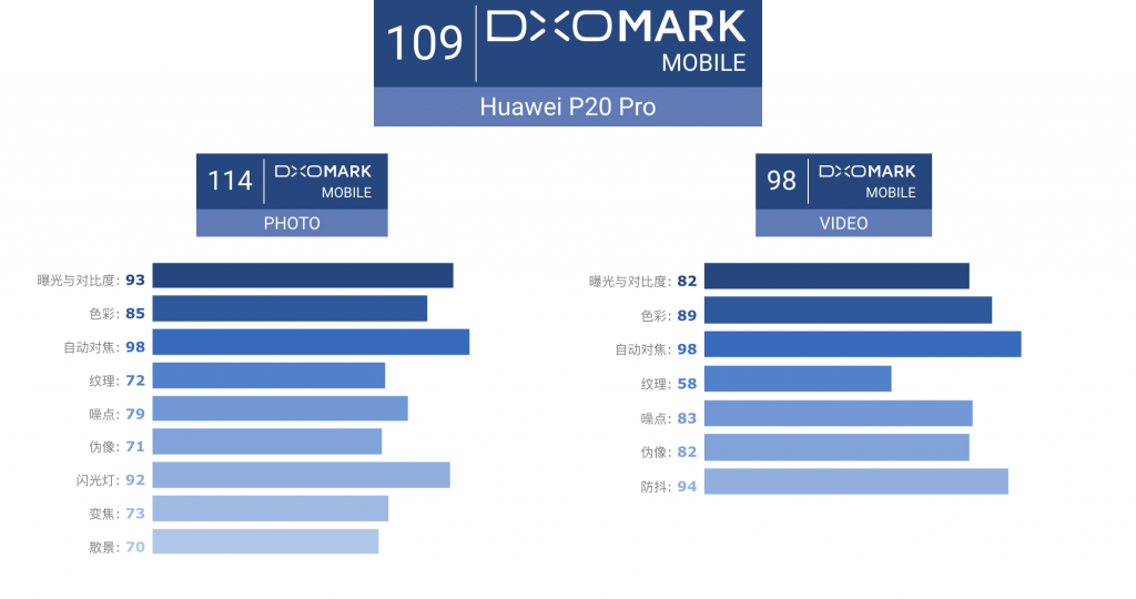 华为P20 Pro在DxOMark获得的评分