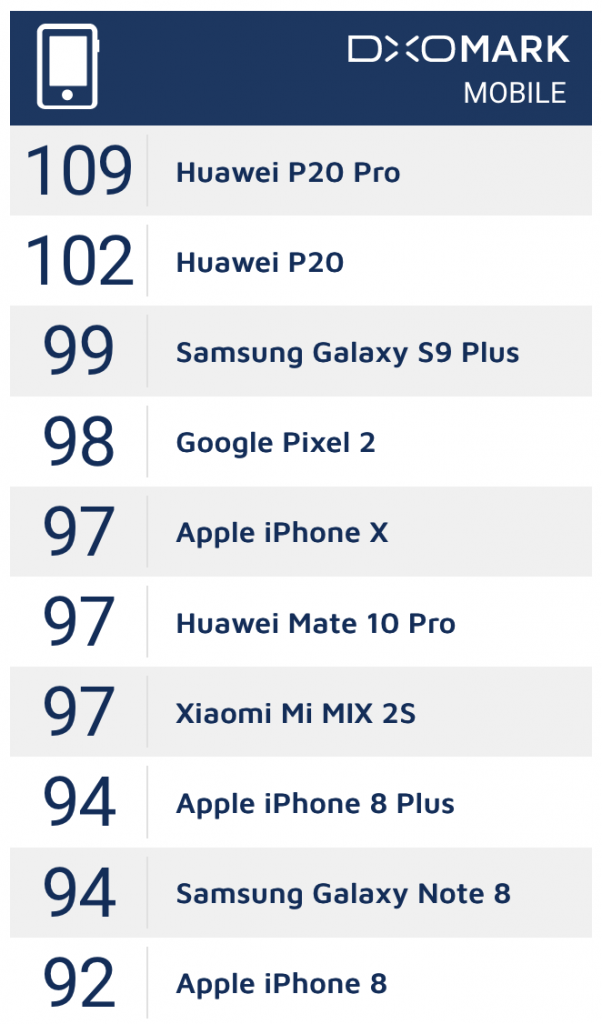 DxOMark手机评测排行榜