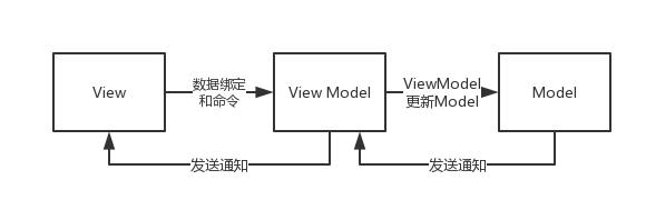 MVVM设计模式