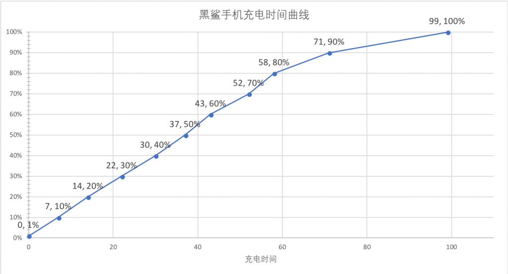 黑鲨手机充电曲线