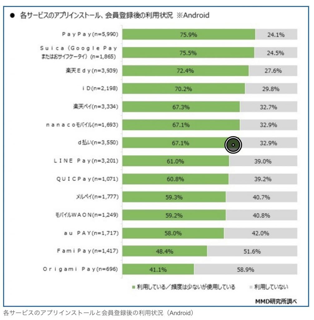 最近出来的一份调查报告。手机西瓜（或Google Pay西瓜）的使用率与日本目前最大的二维码支付服务PayPay持平。