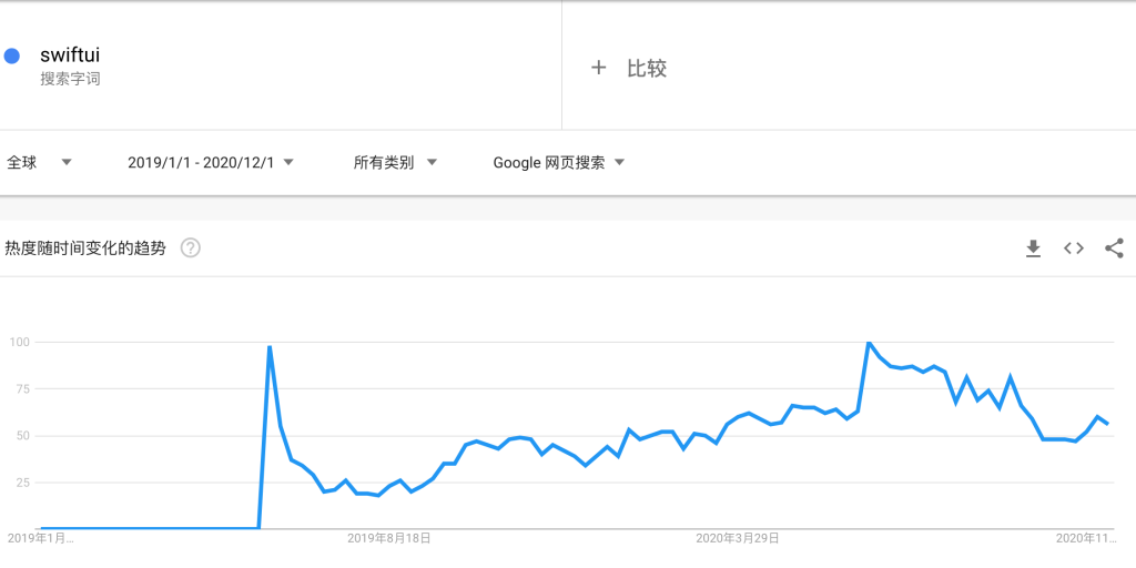 SwiftUI的Google Trends
