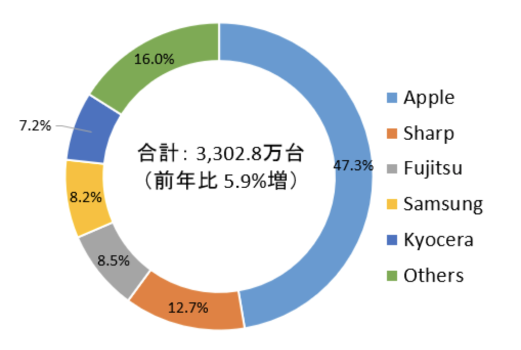 夏普占比12.7%排第一，本次测评主角之一的富士通占比8.5%排第二，加上京瓷（7.2%）的总比是28.4%；三星占比8.2%，其他类别占比16%