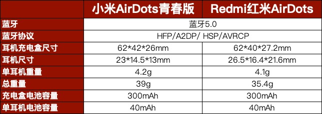 小米AirDots青春版与Redmi红米AirDots对比